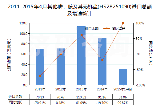 2011-2015年4月其他肼、胲及其無(wú)機(jī)鹽(HS28251090)進(jìn)口總額及增速統(tǒng)計(jì)